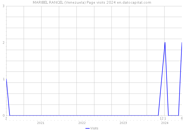 MARIBEL RANGEL (Venezuela) Page visits 2024 