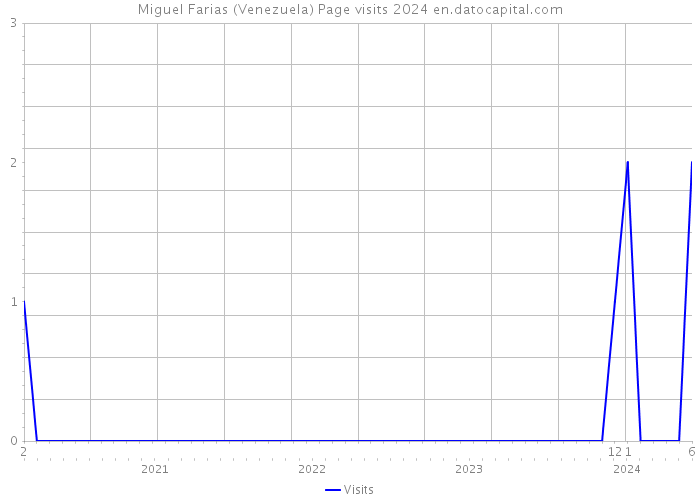 Miguel Farias (Venezuela) Page visits 2024 