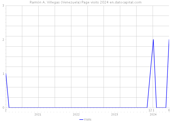 Ramón A. Villegas (Venezuela) Page visits 2024 