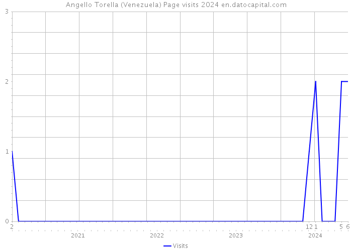 Angello Torella (Venezuela) Page visits 2024 