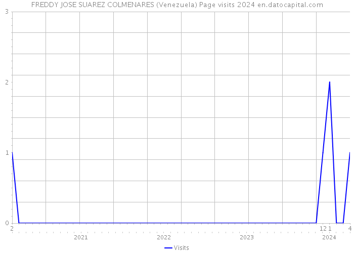 FREDDY JOSE SUAREZ COLMENARES (Venezuela) Page visits 2024 