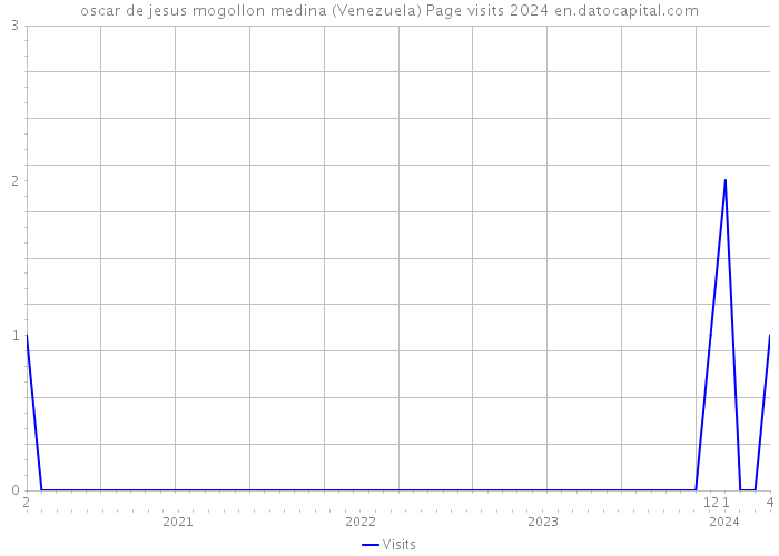 oscar de jesus mogollon medina (Venezuela) Page visits 2024 