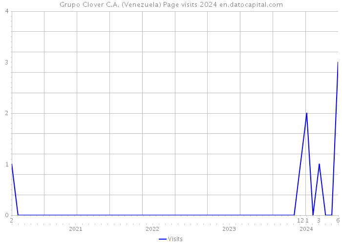 Grupo Clover C.A. (Venezuela) Page visits 2024 