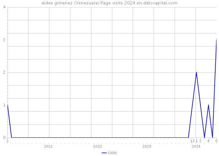 aidee gimenez (Venezuela) Page visits 2024 