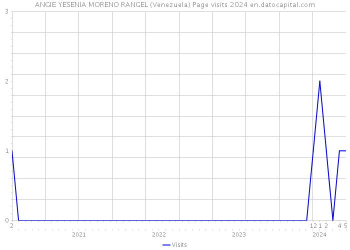 ANGIE YESENIA MORENO RANGEL (Venezuela) Page visits 2024 