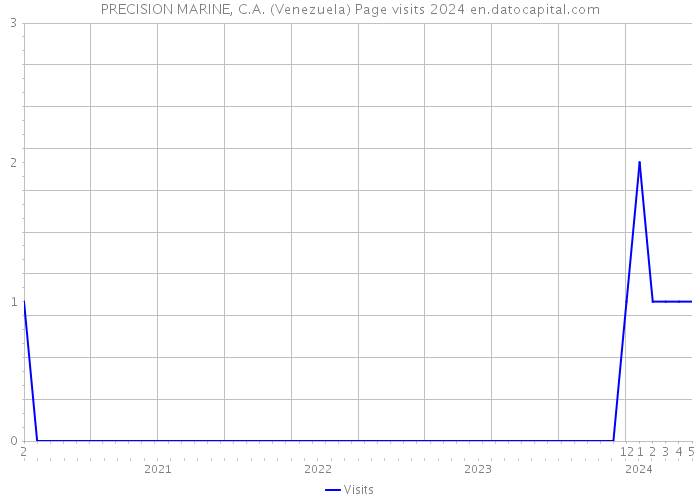 PRECISION MARINE, C.A. (Venezuela) Page visits 2024 