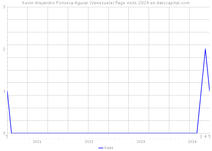 Kevin Alejandro Fonseca Aguiar (Venezuela) Page visits 2024 
