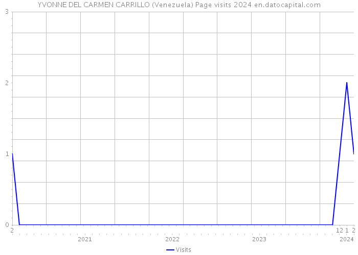 YVONNE DEL CARMEN CARRILLO (Venezuela) Page visits 2024 