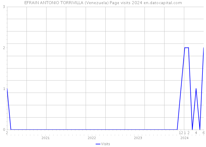 EFRAIN ANTONIO TORRIVILLA (Venezuela) Page visits 2024 
