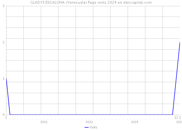 GLADYS ESCALONA (Venezuela) Page visits 2024 