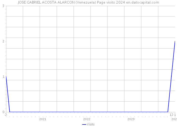 JOSE GABRIEL ACOSTA ALARCON (Venezuela) Page visits 2024 