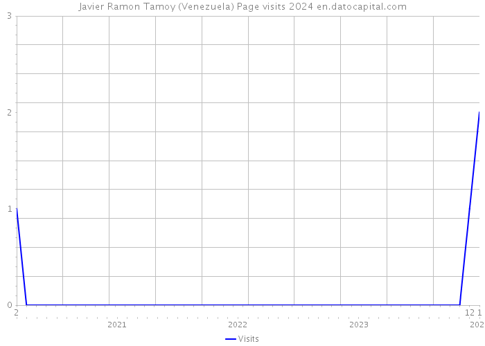 Javier Ramon Tamoy (Venezuela) Page visits 2024 
