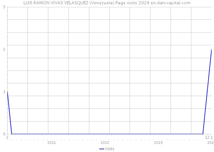 LUIS RAMON VIVAS VELASQUEZ (Venezuela) Page visits 2024 