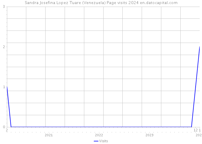 Sandra Josefina Lopez Tuare (Venezuela) Page visits 2024 