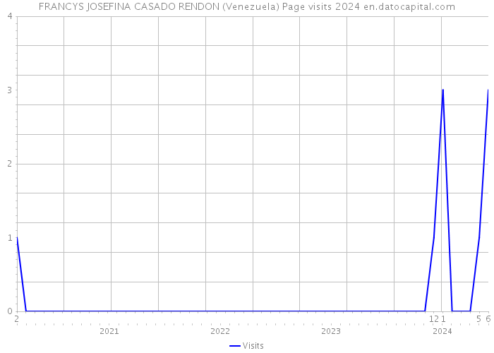 FRANCYS JOSEFINA CASADO RENDON (Venezuela) Page visits 2024 