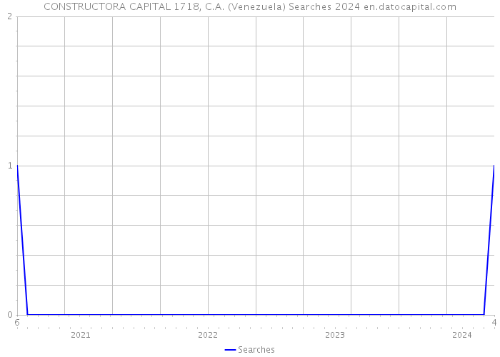 CONSTRUCTORA CAPITAL 1718, C.A. (Venezuela) Searches 2024 