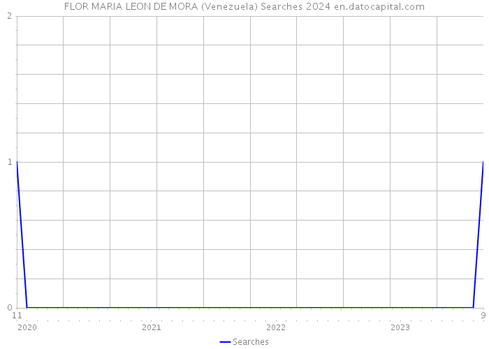 FLOR MARIA LEON DE MORA (Venezuela) Searches 2024 