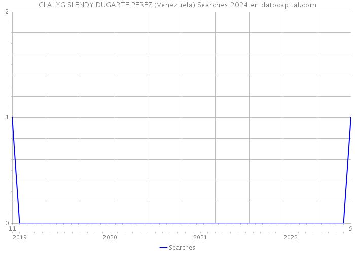 GLALYG SLENDY DUGARTE PEREZ (Venezuela) Searches 2024 