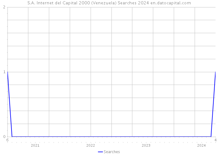 S.A. Internet del Capital 2000 (Venezuela) Searches 2024 