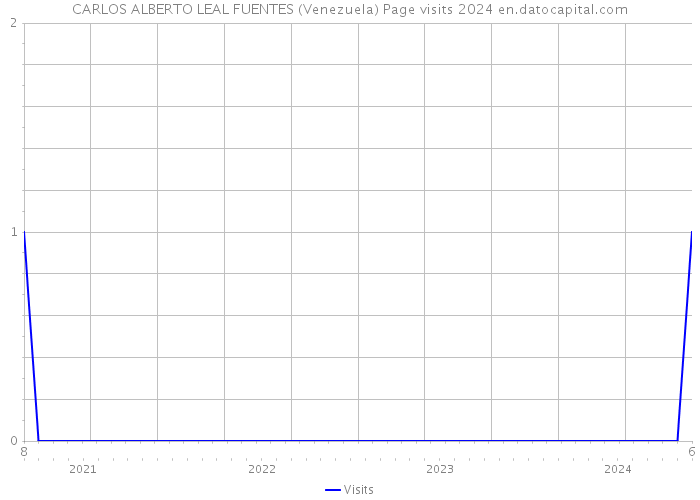 CARLOS ALBERTO LEAL FUENTES (Venezuela) Page visits 2024 