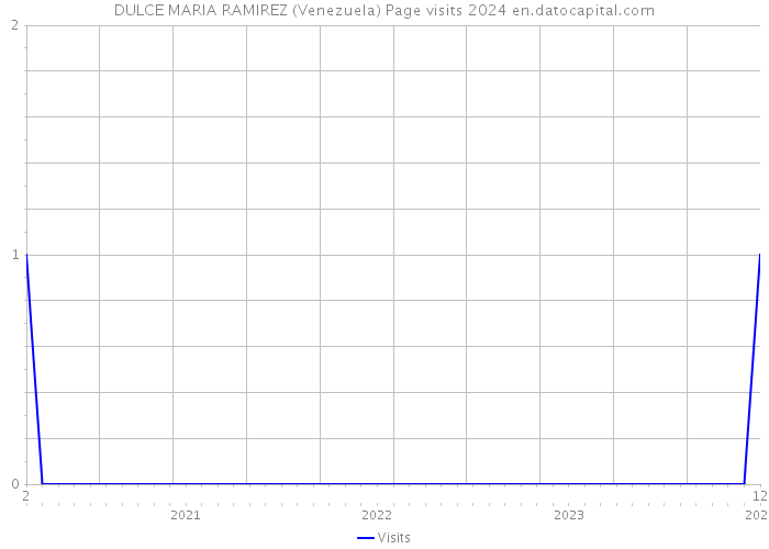 DULCE MARIA RAMIREZ (Venezuela) Page visits 2024 