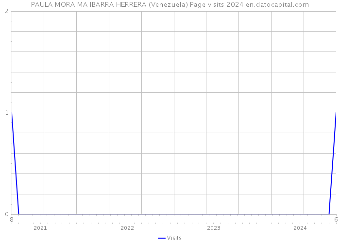 PAULA MORAIMA IBARRA HERRERA (Venezuela) Page visits 2024 