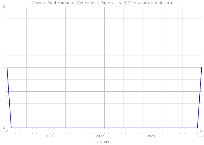 Vicente Paul Marcano (Venezuela) Page visits 2024 