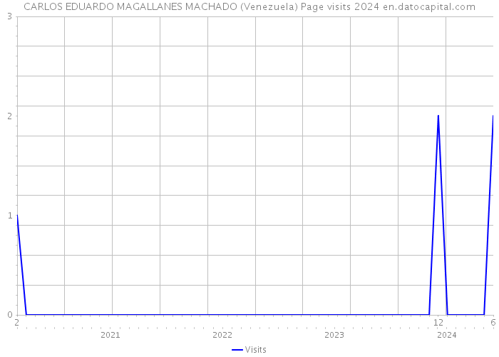 CARLOS EDUARDO MAGALLANES MACHADO (Venezuela) Page visits 2024 