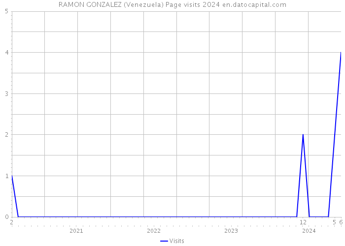 RAMON GONZALEZ (Venezuela) Page visits 2024 