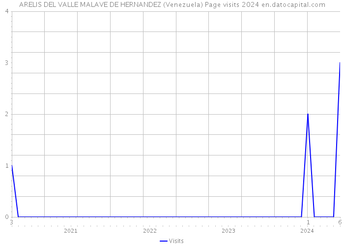 ARELIS DEL VALLE MALAVE DE HERNANDEZ (Venezuela) Page visits 2024 