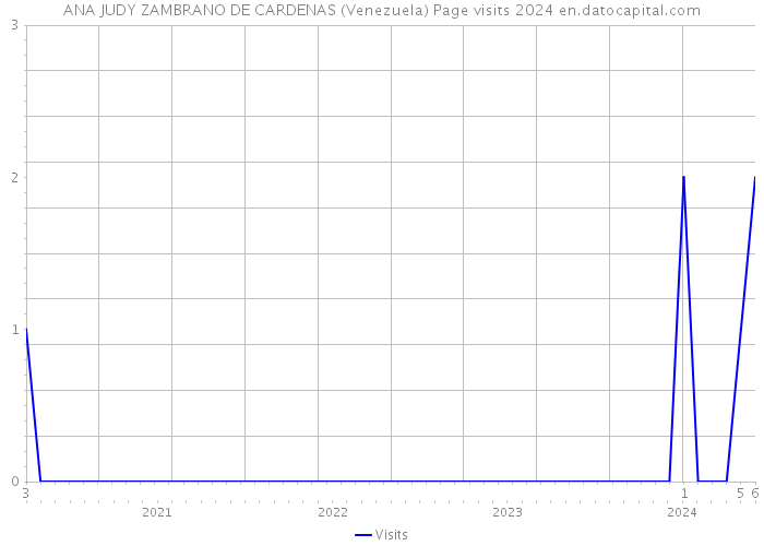 ANA JUDY ZAMBRANO DE CARDENAS (Venezuela) Page visits 2024 