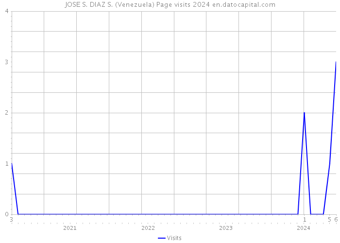JOSE S. DIAZ S. (Venezuela) Page visits 2024 