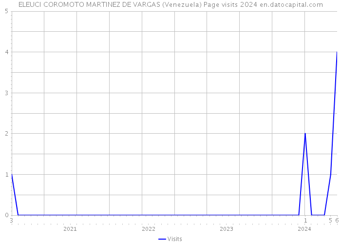 ELEUCI COROMOTO MARTINEZ DE VARGAS (Venezuela) Page visits 2024 