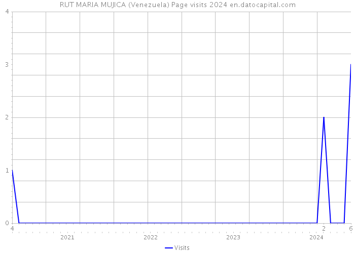 RUT MARIA MUJICA (Venezuela) Page visits 2024 