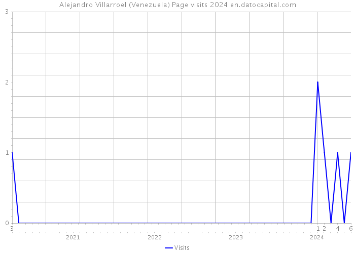 Alejandro Villarroel (Venezuela) Page visits 2024 