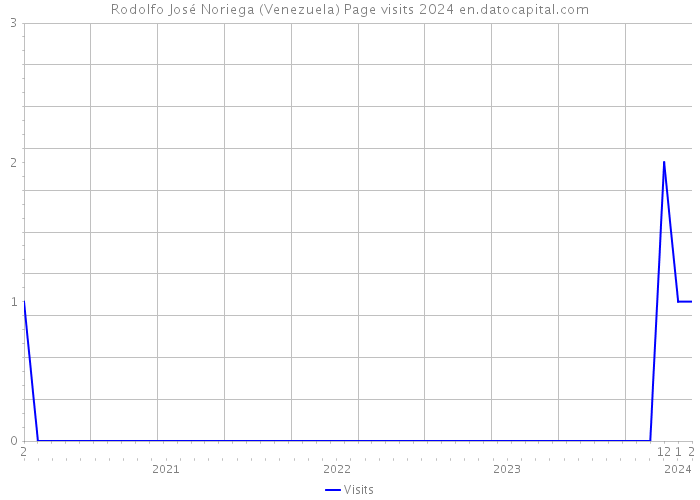 Rodolfo José Noriega (Venezuela) Page visits 2024 