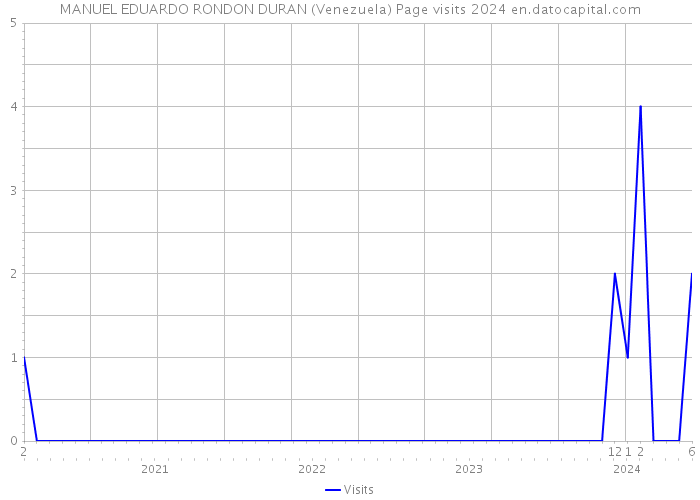 MANUEL EDUARDO RONDON DURAN (Venezuela) Page visits 2024 