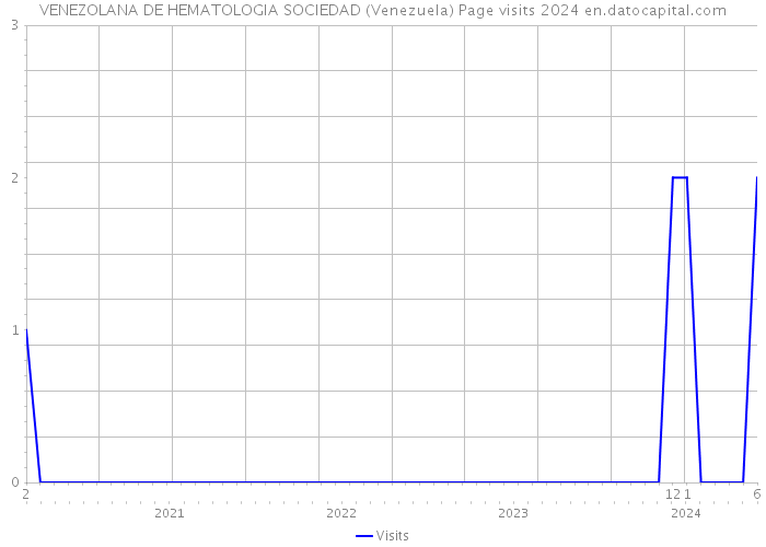 VENEZOLANA DE HEMATOLOGIA SOCIEDAD (Venezuela) Page visits 2024 