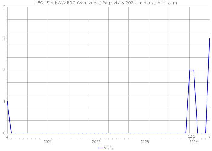 LEONELA NAVARRO (Venezuela) Page visits 2024 