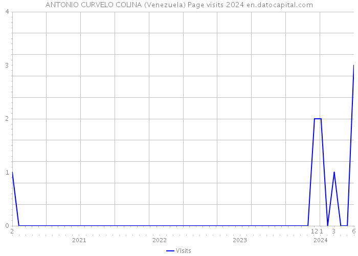 ANTONIO CURVELO COLINA (Venezuela) Page visits 2024 