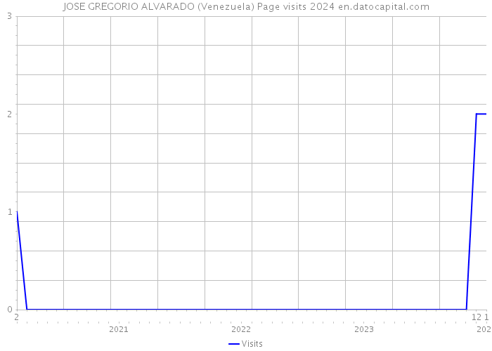 JOSE GREGORIO ALVARADO (Venezuela) Page visits 2024 