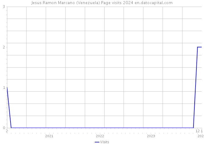 Jesus Ramon Marcano (Venezuela) Page visits 2024 