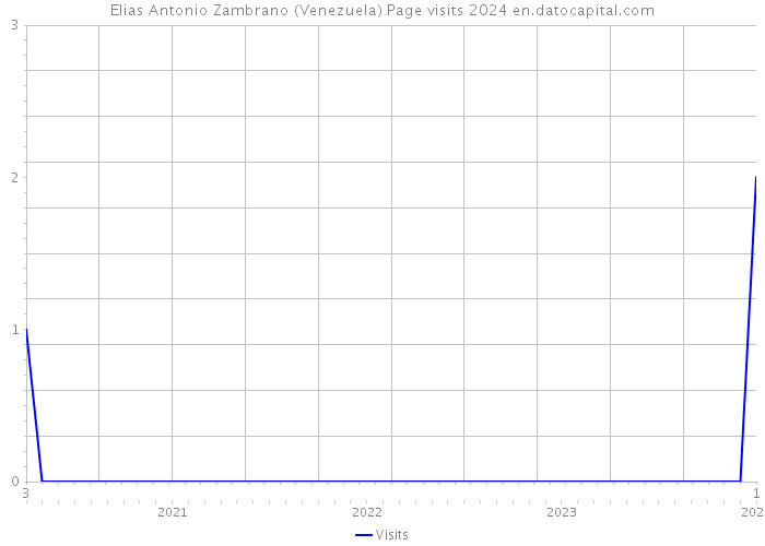 Elias Antonio Zambrano (Venezuela) Page visits 2024 