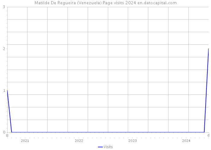 Matilde De Regueira (Venezuela) Page visits 2024 