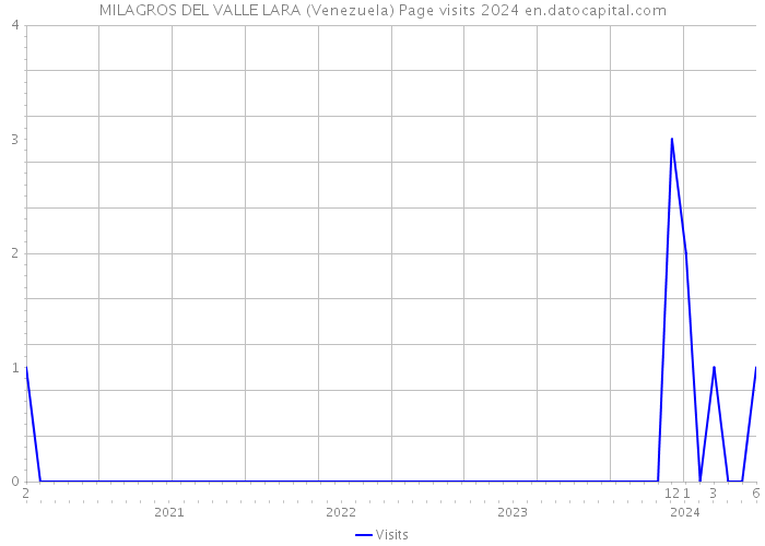MILAGROS DEL VALLE LARA (Venezuela) Page visits 2024 