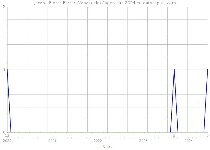 Jacobo Flores Ferrer (Venezuela) Page visits 2024 