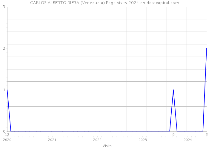 CARLOS ALBERTO RIERA (Venezuela) Page visits 2024 