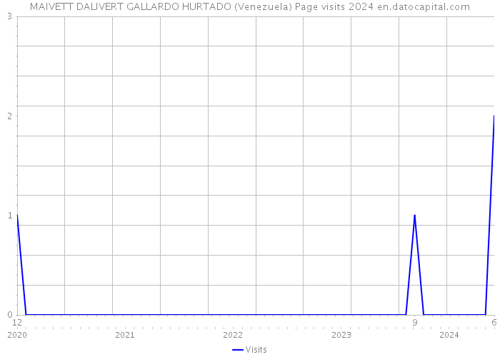 MAIVETT DALIVERT GALLARDO HURTADO (Venezuela) Page visits 2024 