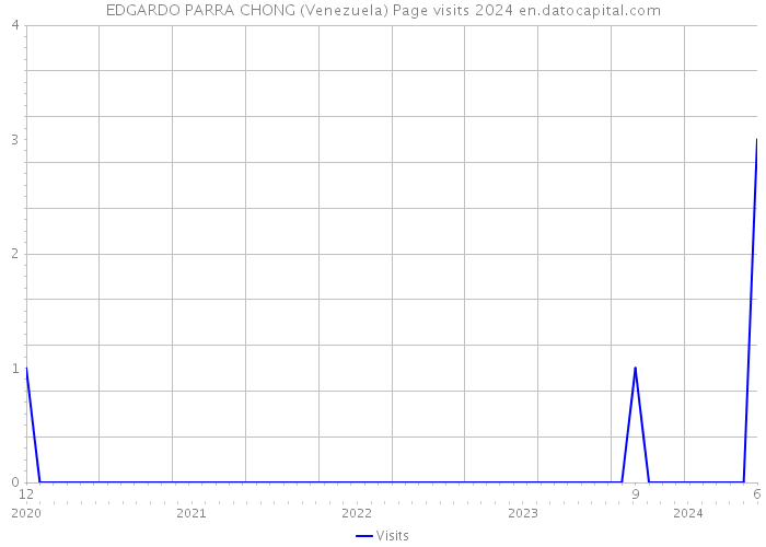 EDGARDO PARRA CHONG (Venezuela) Page visits 2024 