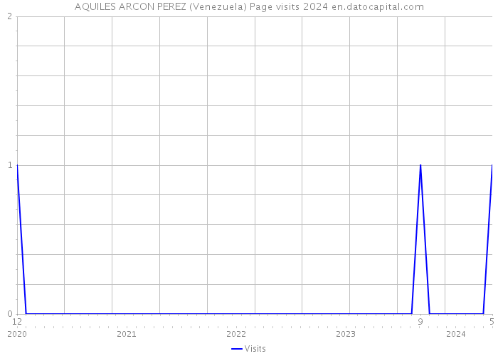 AQUILES ARCON PEREZ (Venezuela) Page visits 2024 